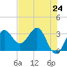 Shell Point tide chart for Monday, May 24, 2021
