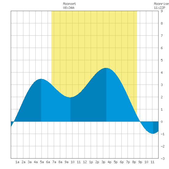 Shell Point tide chart for Friday, May 28, 2021