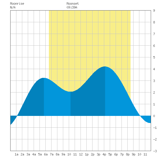 Shell Point tide chart for Saturday, May 29, 2021