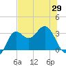 Shell Point tide chart for Saturday, May 29, 2021