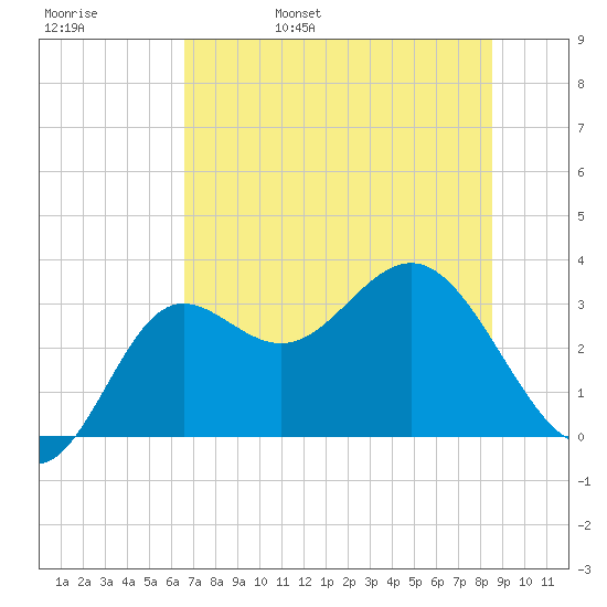 Shell Point tide chart for Sunday, May 30, 2021