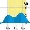 Shell Point tide chart for Sunday, May 30, 2021