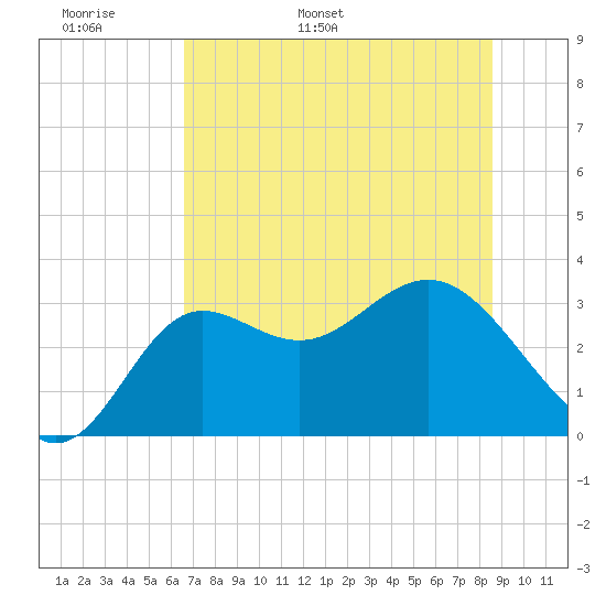 Shell Point tide chart for Monday, May 31, 2021
