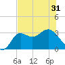 Shell Point tide chart for Monday, May 31, 2021