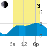 Shell Point tide chart for Monday, May 3, 2021