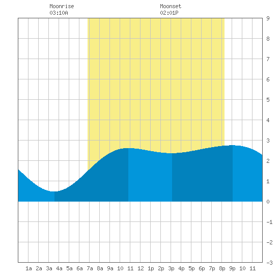 Shell Point tide chart for Tuesday, May 4, 2021