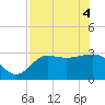 Shell Point tide chart for Tuesday, May 4, 2021
