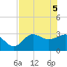 Shell Point tide chart for Wednesday, May 5, 2021
