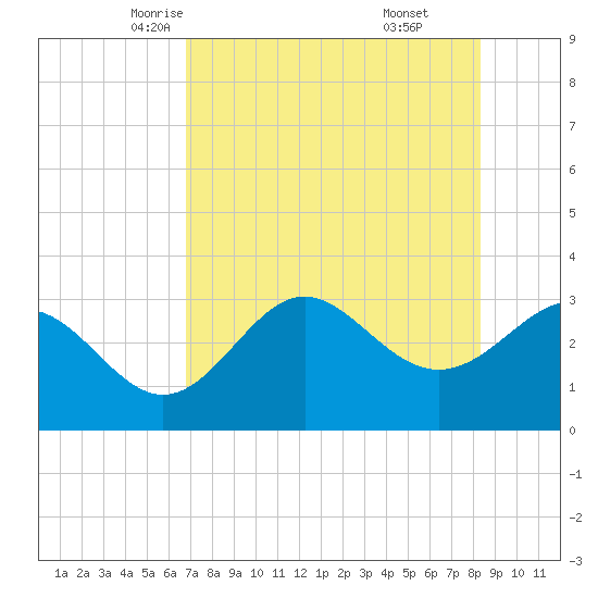 Shell Point tide chart for Thursday, May 6, 2021