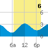 Shell Point tide chart for Thursday, May 6, 2021