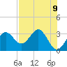 Shell Point tide chart for Sunday, May 9, 2021