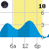 Shell Point tide chart for Thursday, June 10, 2021