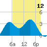 Shell Point tide chart for Saturday, June 12, 2021