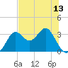 Shell Point tide chart for Sunday, June 13, 2021