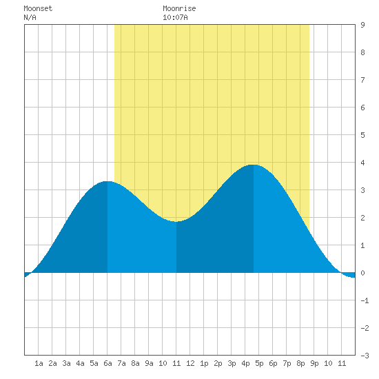 Shell Point tide chart for Monday, June 14, 2021