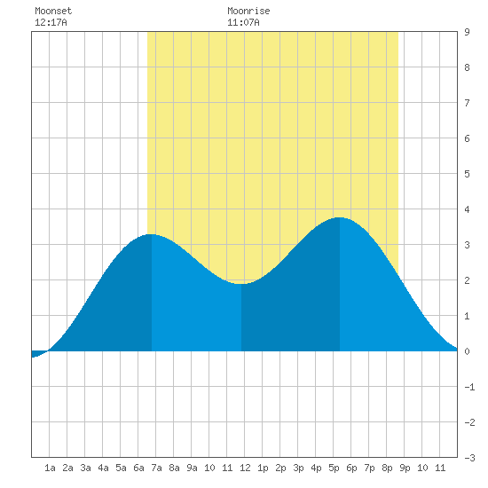 Shell Point tide chart for Tuesday, June 15, 2021