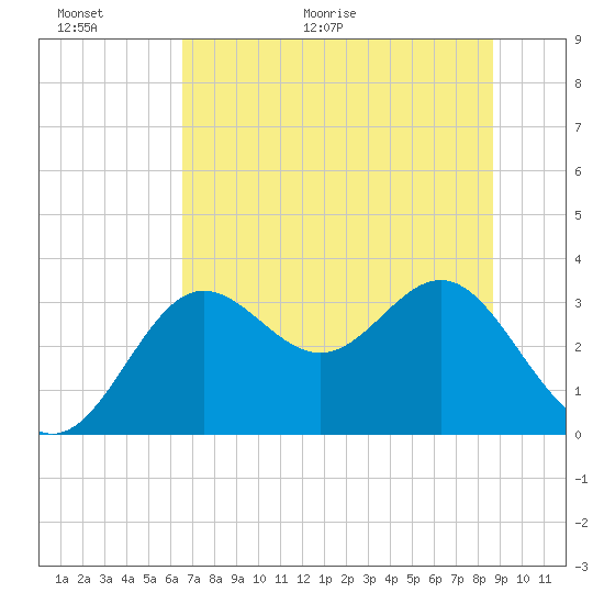 Shell Point tide chart for Wednesday, June 16, 2021