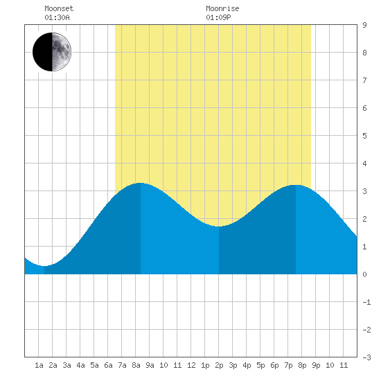Shell Point tide chart for Thursday, June 17, 2021