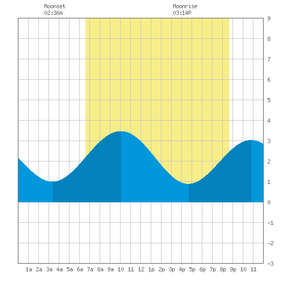 Shell Point tide chart for Saturday, June 19, 2021