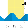 Shell Point tide chart for Saturday, June 19, 2021