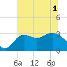 Shell Point tide chart for Tuesday, June 1, 2021