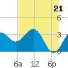 Shell Point tide chart for Monday, June 21, 2021