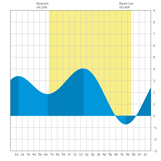 Shell Point tide chart for Tuesday, June 22, 2021