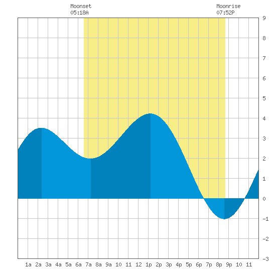Shell Point tide chart for Wednesday, June 23, 2021