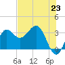 Shell Point tide chart for Wednesday, June 23, 2021