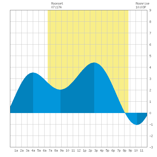 Shell Point tide chart for Friday, June 25, 2021