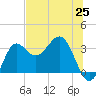 Shell Point tide chart for Friday, June 25, 2021