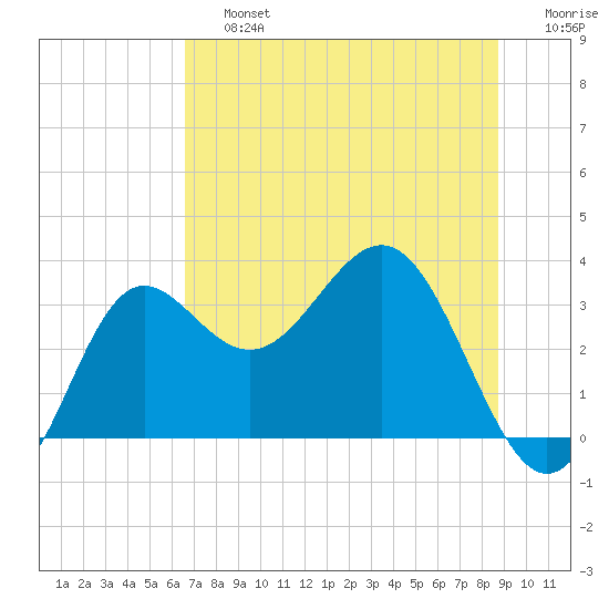 Shell Point tide chart for Saturday, June 26, 2021