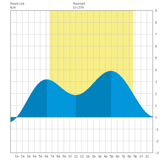 Shell Point tide chart for Monday, June 28, 2021