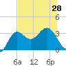Shell Point tide chart for Monday, June 28, 2021