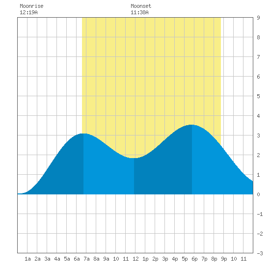 Shell Point tide chart for Tuesday, June 29, 2021