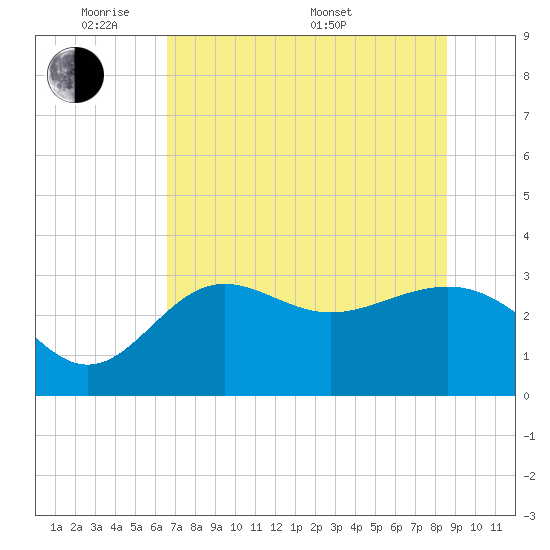 Shell Point tide chart for Wednesday, June 2, 2021