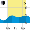 Shell Point tide chart for Wednesday, June 2, 2021
