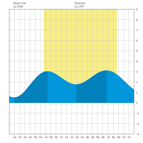 Shell Point tide chart for Wednesday, June 30, 2021