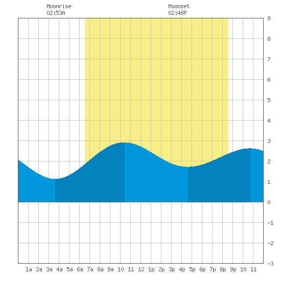 Shell Point tide chart for Thursday, June 3, 2021