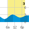 Shell Point tide chart for Thursday, June 3, 2021