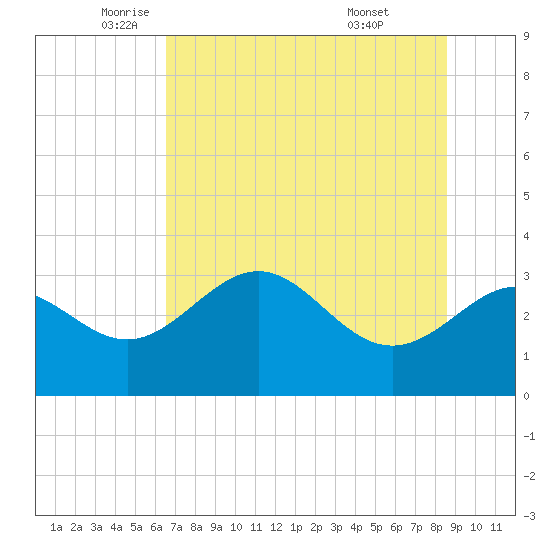 Shell Point tide chart for Friday, June 4, 2021