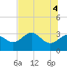 Shell Point tide chart for Friday, June 4, 2021