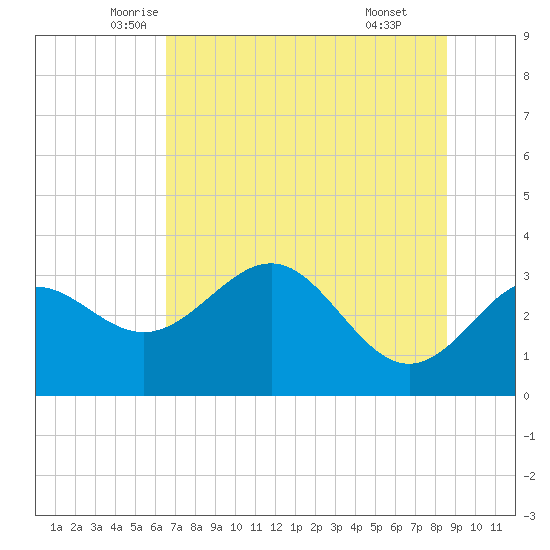 Shell Point tide chart for Saturday, June 5, 2021