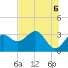 Shell Point tide chart for Sunday, June 6, 2021