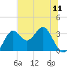Shell Point tide chart for Sunday, July 11, 2021