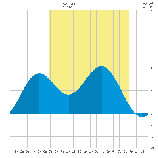 Shell Point tide chart for Monday, July 12, 2021