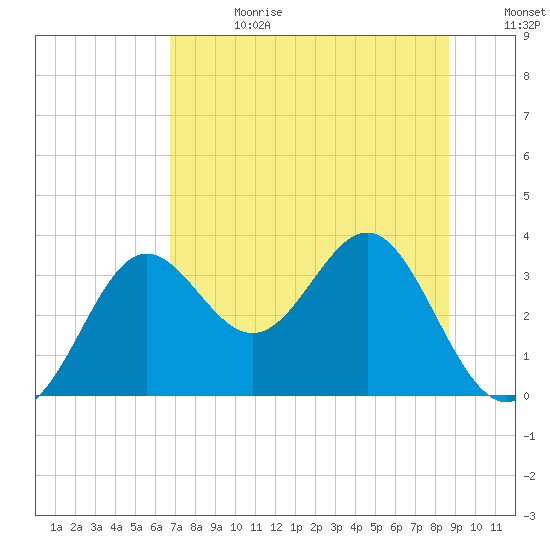 Shell Point tide chart for Tuesday, July 13, 2021