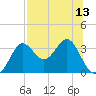 Shell Point tide chart for Tuesday, July 13, 2021