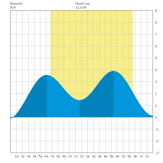 Shell Point tide chart for Wednesday, July 14, 2021