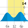 Shell Point tide chart for Wednesday, July 14, 2021